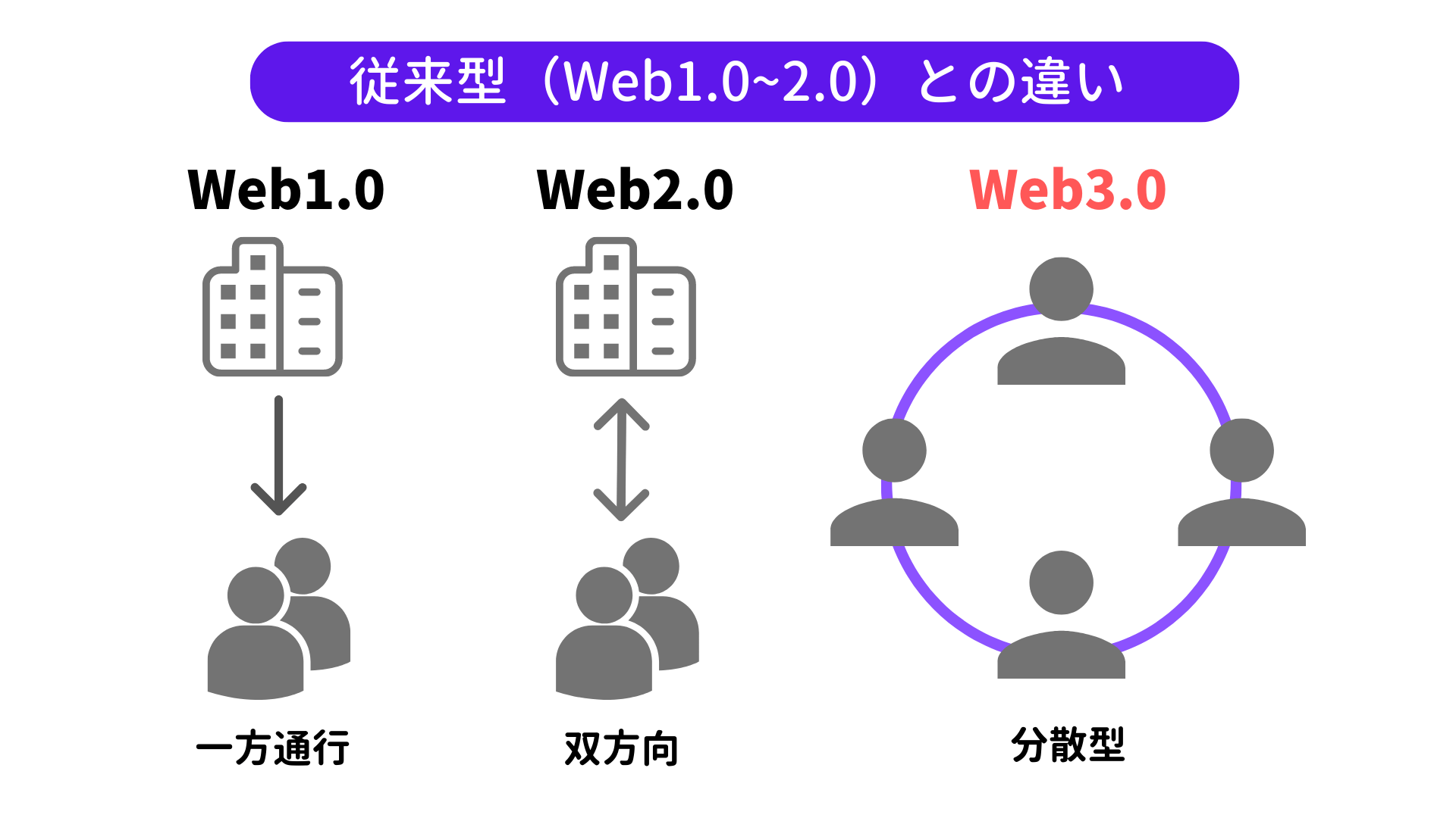 Web3.0とは？概要や活用するメリット、従来型との違いについて解説