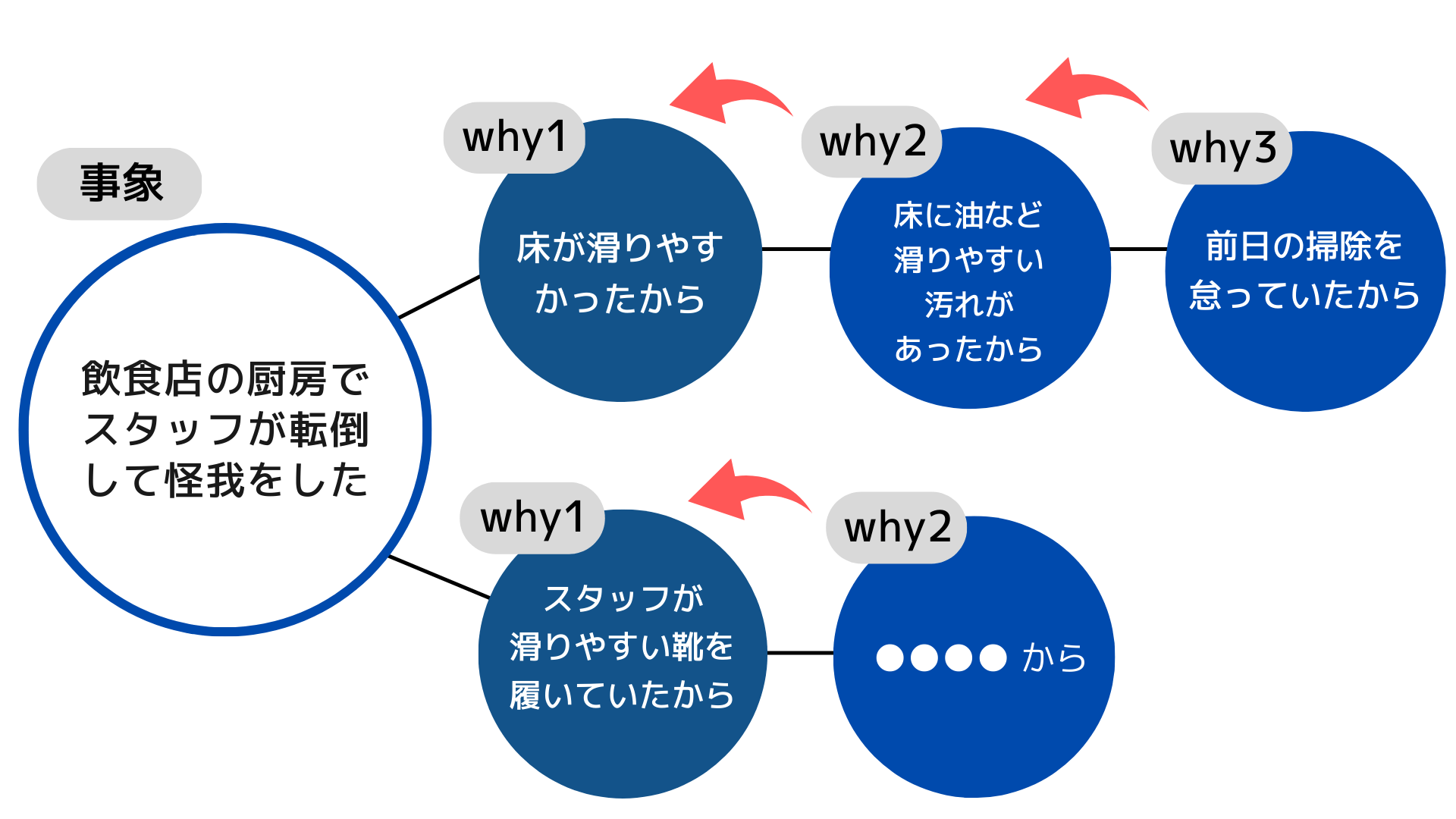 なぜなぜ分析とは？実践する目的や分析時のポイント、注意点を解説